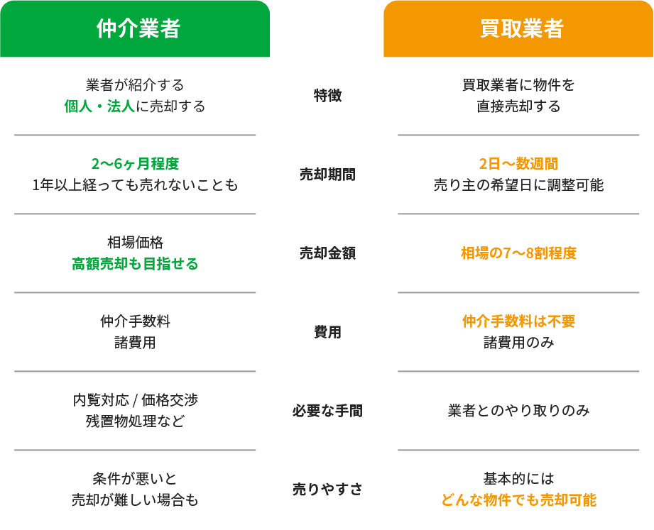 仲介と買取の比較表
