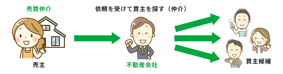 依頼を受けて買主を探す（仲介）