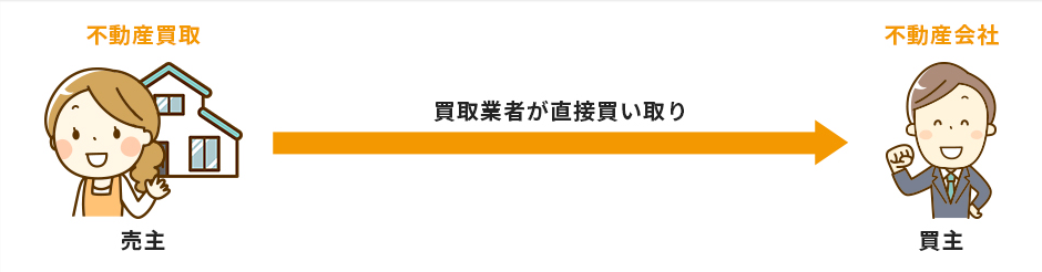 買取業者が直接買い取り
