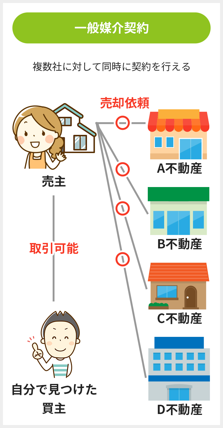 一般媒介契約