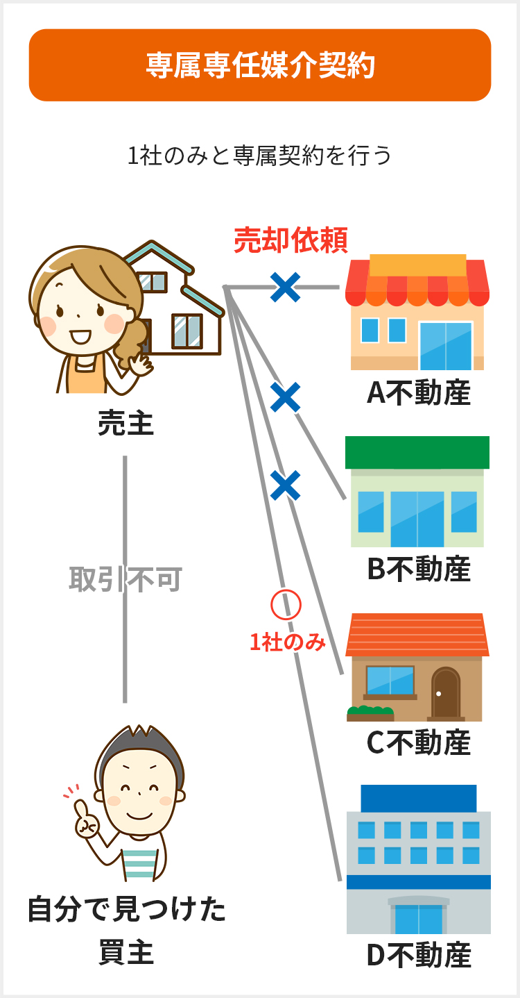 専属専任媒介契約