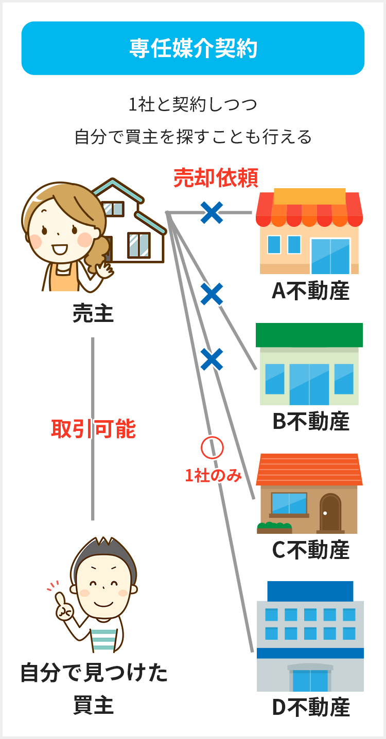 一般媒介契約